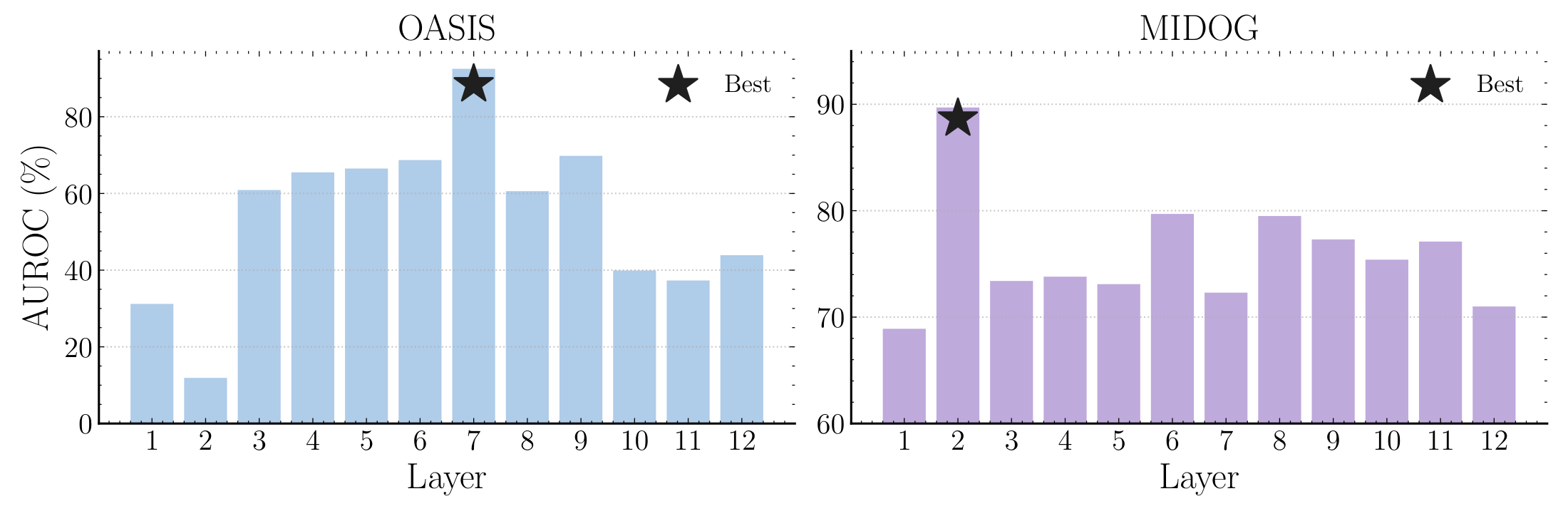Layer-wise zero-shot OOD detection performance.