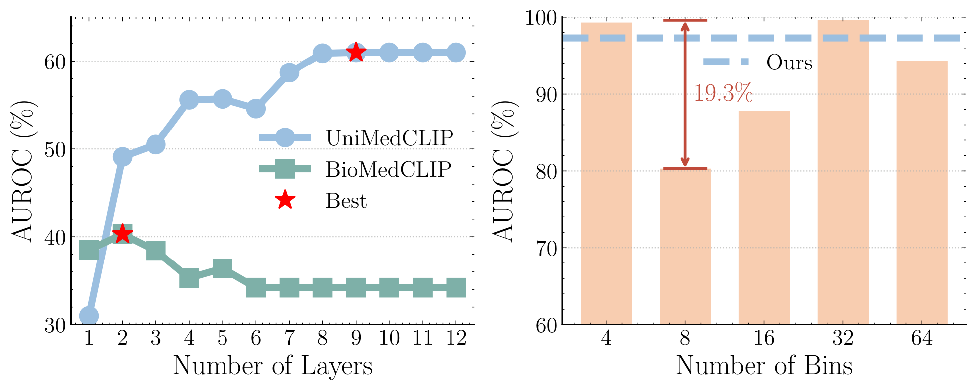 Ablation studies: number of layers and histogram bin sensitivity.